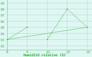 Courbe de l'humidit relative pour Capo Frasca