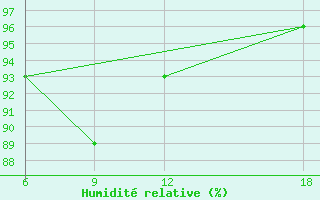 Courbe de l'humidit relative pour Lerida (Esp)