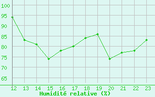 Courbe de l'humidit relative pour Deauville (14)