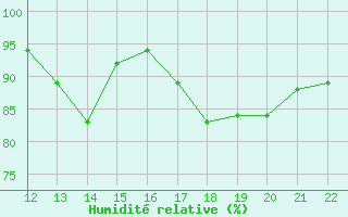 Courbe de l'humidit relative pour San Joaquin