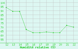 Courbe de l'humidit relative pour San Joaquin