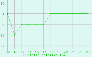 Courbe de l'humidit relative pour Douzy (08)