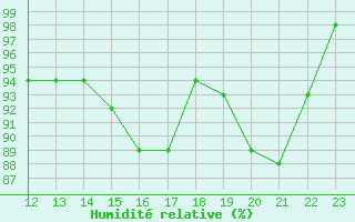 Courbe de l'humidit relative pour Munte (Be)