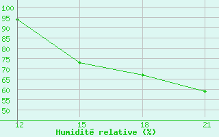 Courbe de l'humidit relative pour San Ramon