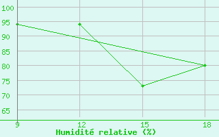 Courbe de l'humidit relative pour Miliana