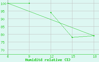 Courbe de l'humidit relative pour Miliana