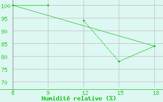 Courbe de l'humidit relative pour Miliana