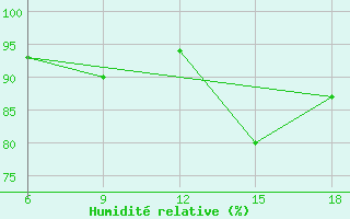 Courbe de l'humidit relative pour Bonifati