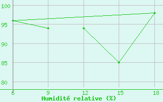 Courbe de l'humidit relative pour Capo Frasca