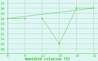 Courbe de l'humidit relative pour Zerdevka