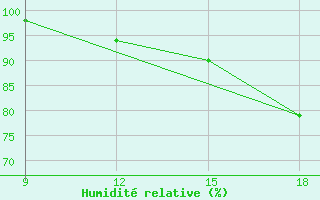 Courbe de l'humidit relative pour Uruguaiana Aeroporto