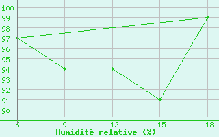 Courbe de l'humidit relative pour Mavrovo