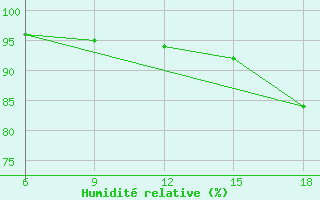 Courbe de l'humidit relative pour Saida