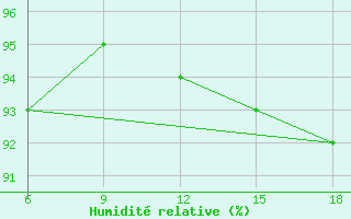Courbe de l'humidit relative pour Miliana