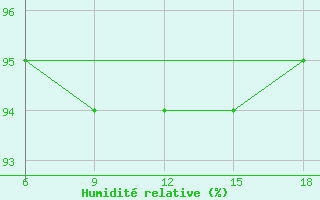 Courbe de l'humidit relative pour Capo Frasca