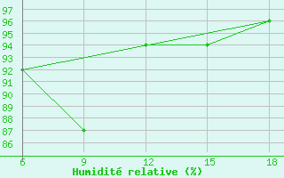 Courbe de l'humidit relative pour Tizi-Ouzou