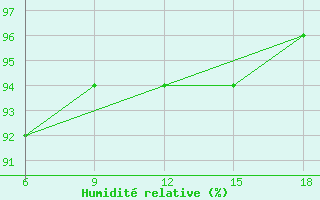 Courbe de l'humidit relative pour Bragin