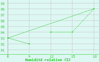 Courbe de l'humidit relative pour Capo Frasca