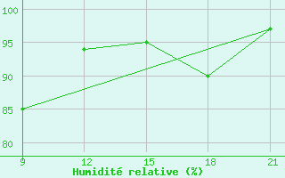 Courbe de l'humidit relative pour Grimsstadir