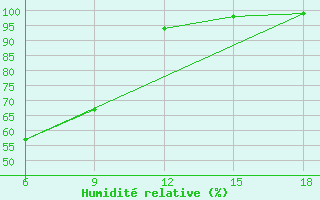 Courbe de l'humidit relative pour Mourgash