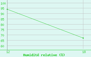 Courbe de l'humidit relative pour Propria