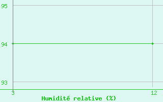 Courbe de l'humidit relative pour Kohima