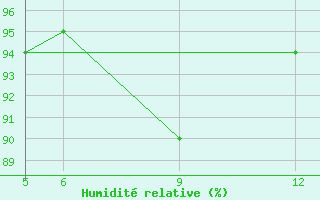 Courbe de l'humidit relative pour St Johann Pongau