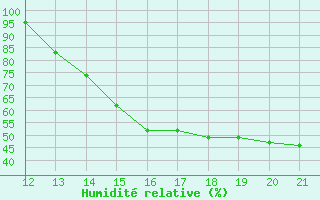 Courbe de l'humidit relative pour Magdalena