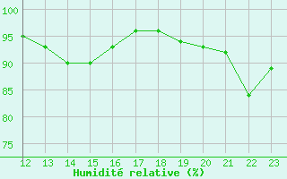 Courbe de l'humidit relative pour Mona