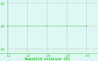 Courbe de l'humidit relative pour Bonnecombe - Les Salces (48)