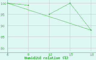 Courbe de l'humidit relative pour Capo Frasca