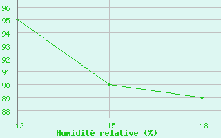 Courbe de l'humidit relative pour Sortland