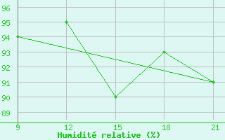 Courbe de l'humidit relative pour Grimsstadir