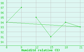 Courbe de l'humidit relative pour Vinica-Pgc