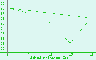 Courbe de l'humidit relative pour Passo Dei Giovi