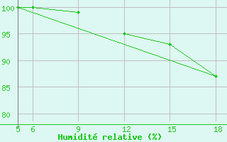 Courbe de l'humidit relative pour Sonnblick