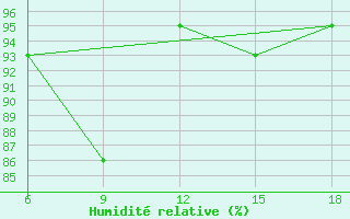 Courbe de l'humidit relative pour Capo Frasca