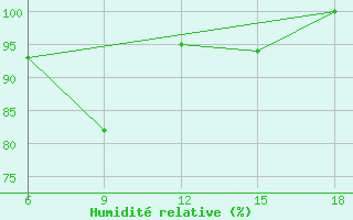 Courbe de l'humidit relative pour Capo Frasca