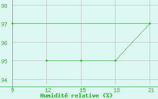 Courbe de l'humidit relative pour Grimsstadir