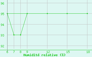 Courbe de l'humidit relative pour Passo Dei Giovi