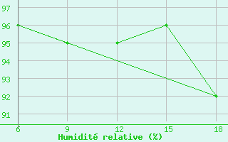 Courbe de l'humidit relative pour Capo Frasca