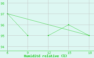 Courbe de l'humidit relative pour Medea