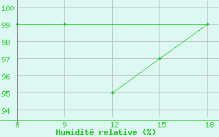 Courbe de l'humidit relative pour St Johann Pongau