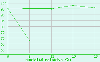 Courbe de l'humidit relative pour Capo Frasca