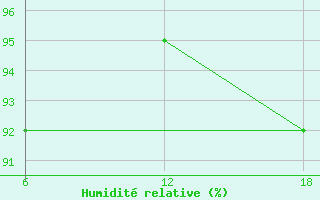 Courbe de l'humidit relative pour Cuovddatmohkki