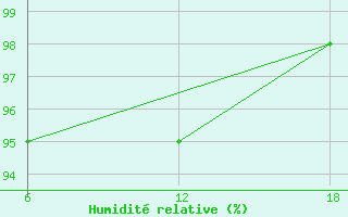 Courbe de l'humidit relative pour Capo Frasca