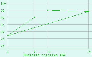 Courbe de l'humidit relative pour Auki