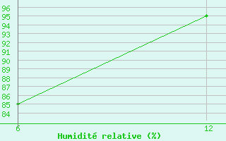 Courbe de l'humidit relative pour Flores