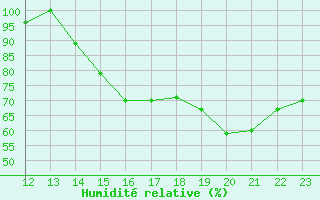 Courbe de l'humidit relative pour Rivas