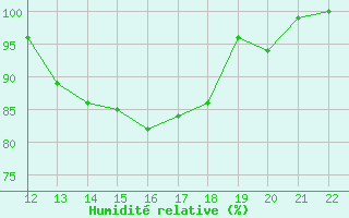 Courbe de l'humidit relative pour Munte (Be)